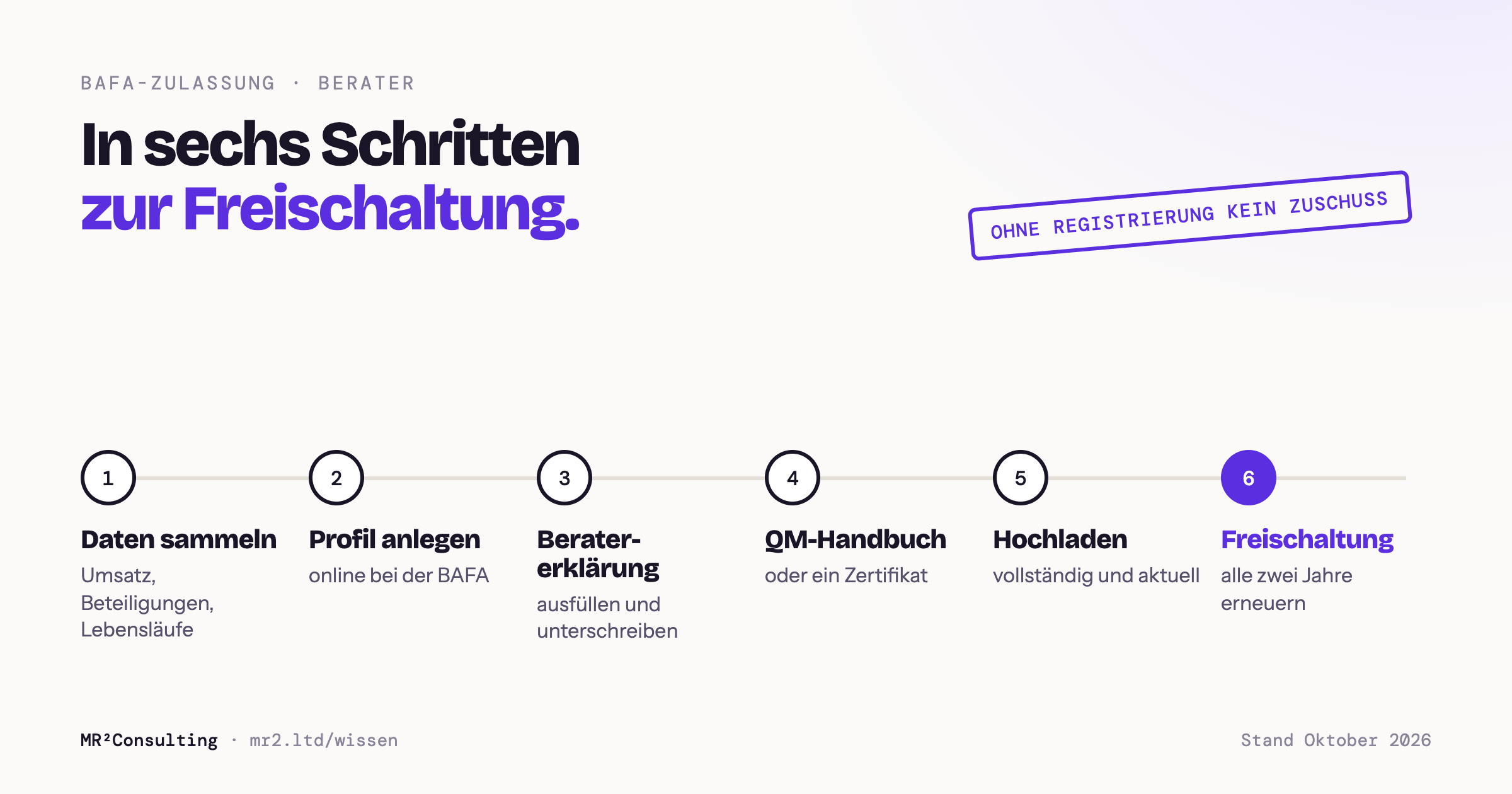 Der Weg zur BAFA-Zulassung in sechs Schritten: Daten sammeln, Profil anlegen, Beratererklärung, QM-Handbuch oder Zertifikat, Unterlagen hochladen und Freischaltung, die alle zwei Jahre erneuert wird.